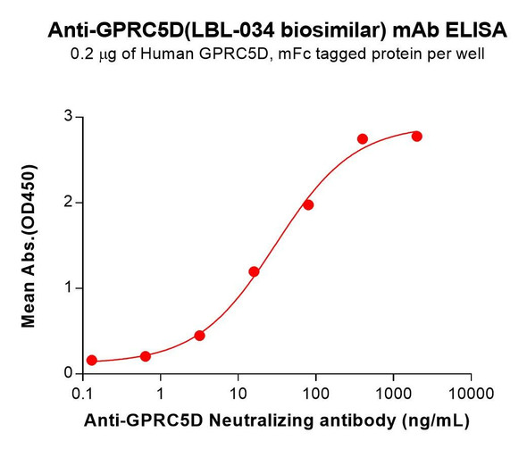 GPRC5D (LBL-034 biosimilar) mAb (HDBS0180)