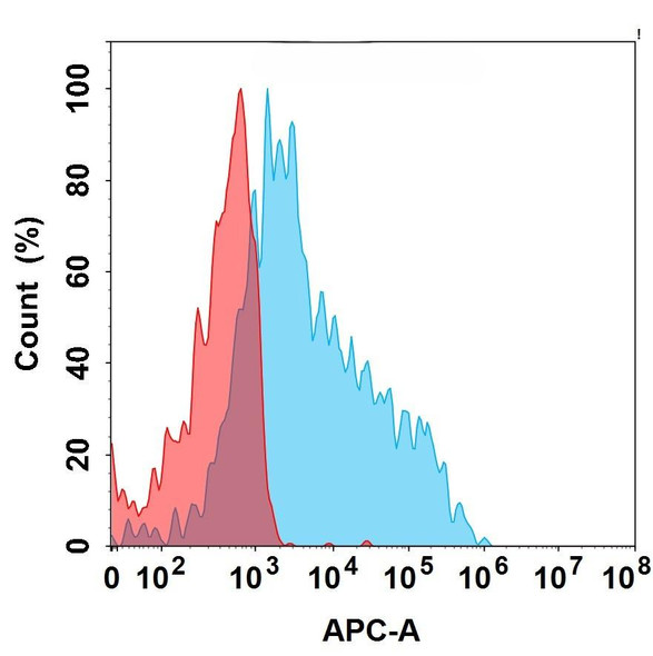 CD79B (Polatuzumab biosimilar) antibody, Rabbit IgG Chimeric mAb (HDBS0207)