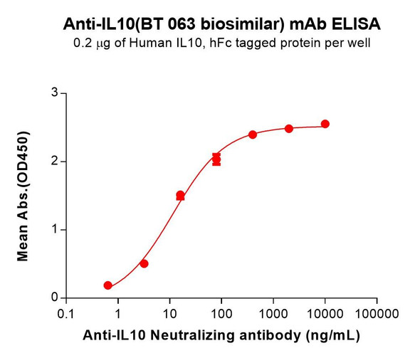 IL10 (BT 063 biosimilar) mAb (HDBS0428)
