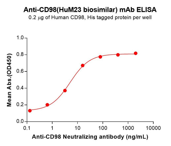 CD98 (HuM23 biosimilar) mAb (HDBS0433)