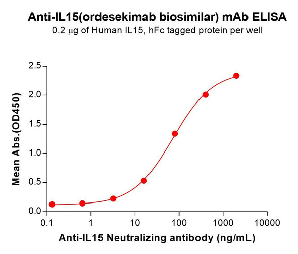 IL15 (Ordesekimab biosimilar) mAb (HDBS0444)