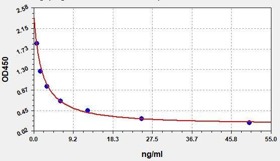 24,25-DVD3 (24,25-Dihydroxy Vitamin D3) ELISA Kit (AEFI01114)