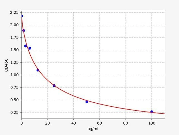 Rat AA (Arachidonic Acid) ELISA Kit (AEFI01120)