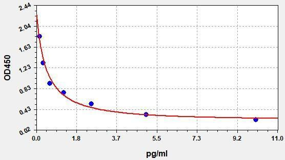 Canine ADH (Antidiuretic Hormone) ELISA Kit (AEFI01125)