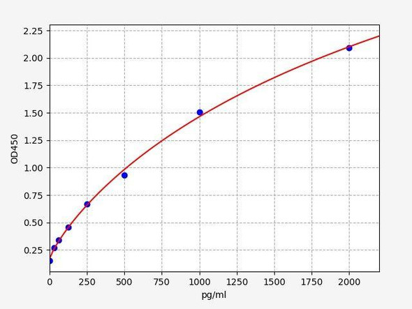 Human CSF1R (Macrophage colony-stimulating factor 1 receptor) ELISA Kit (AEFI01182)