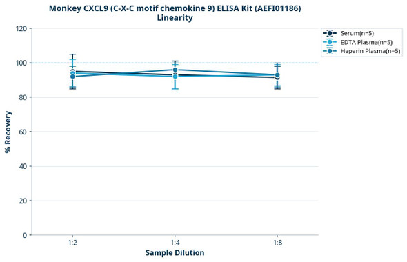 Monkey CXCL9 (C-X-C motif chemokine 9) ELISA Kit (AEFI01186)
