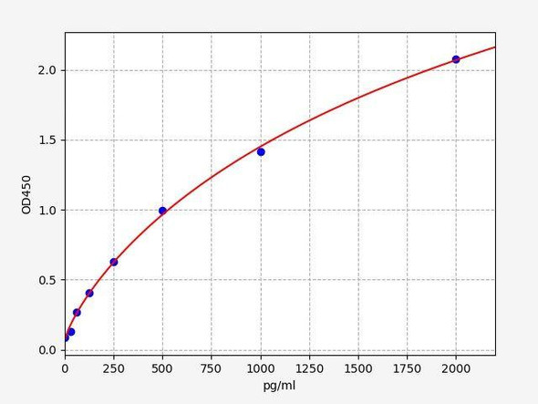 Canine GDF15 (Growth Differentiation Factor 15) ELISA Kit (AEFI01220)