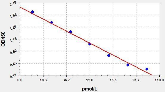 Sheep Holo TC (Holotranscobalamin) ELISA Kit (AEFI01229)