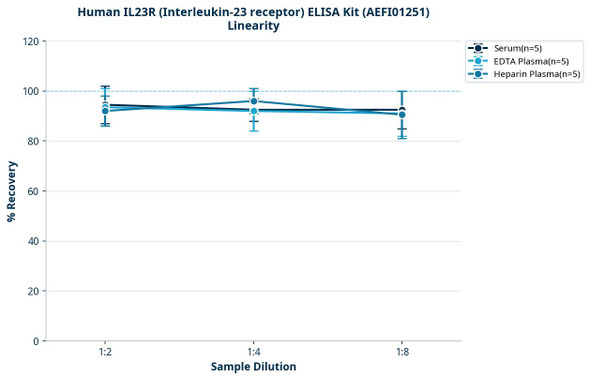 Human IL23R (Interleukin-23 receptor) ELISA Kit (AEFI01251)