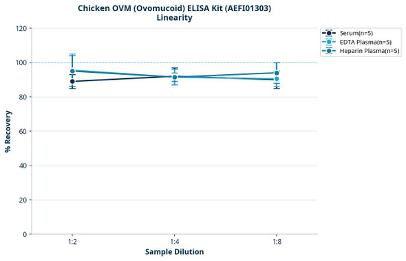 Chicken OVM (Ovomucoid) ELISA Kit (AEFI01303)