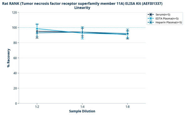 Rat RANK (Tumor necrosis factor receptor superfamily member 11A) ELISA Kit (AEFI01337)