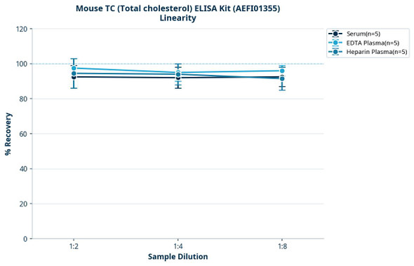 Mouse TC (Total cholesterol) ELISA Kit (AEFI01355)
