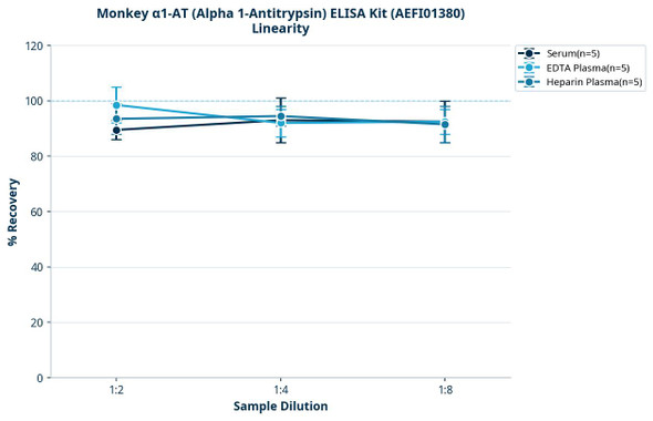 Monkey α1-AT (Alpha 1-Antitrypsin) ELISA Kit (AEFI01380)