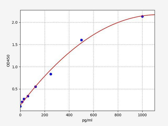 Human PMEPA1 (Protein TMEPAI) ELISA Kit (AEFI01388)