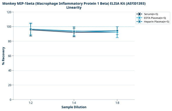 Monkey MIP-1beta (Macrophage Inflammatory Protein 1 Beta) ELISA Kit (AEFI01393)