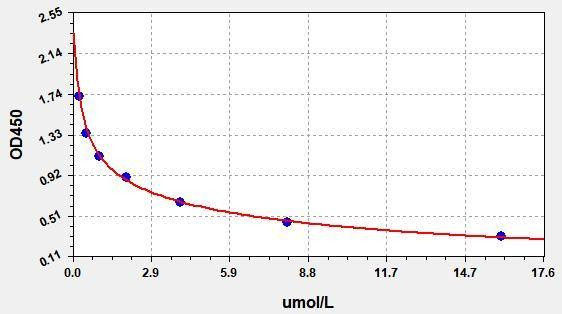Free HCY (Free Homocysteine) ELISA Kit (AEFI01396)