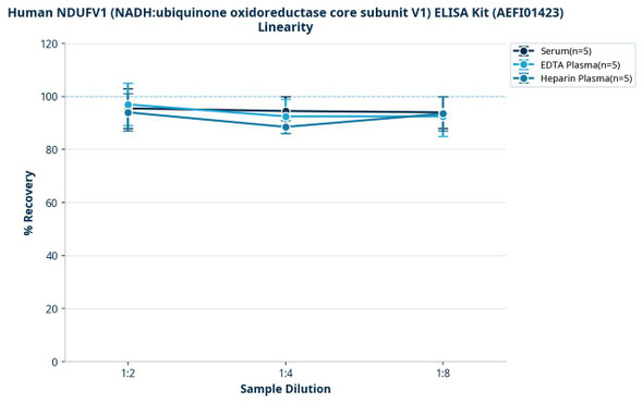 Human NDUFV1 (NADH:ubiquinone oxidoreductase core subunit V1) ELISA Kit (AEFI01423)