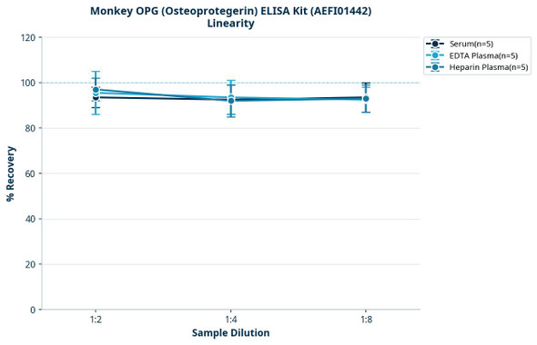 Monkey OPG (Osteoprotegerin) ELISA Kit (AEFI01442)