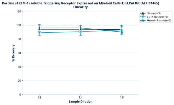 Porcine sTREM-1 (soluble Triggering Receptor Expressed on Myeloid Cells-1) ELISA Kit (AEFI01465)