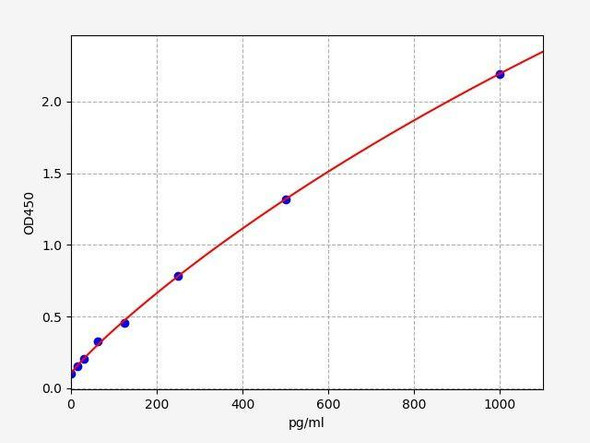 Porcine IL-5 (Interleukin-5) ELISA Kit (AEFI01493)