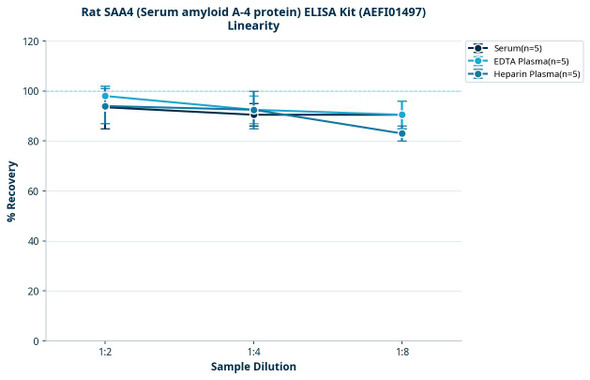 Rat SAA4 (Serum amyloid A-4 protein) ELISA Kit (AEFI01497)