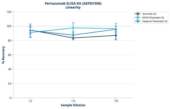 Pertuzumab ELISA Kit (AEFI01506)