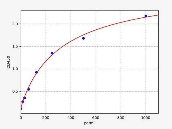Human SERPINB1 (Leukocyte elastase inhibitor) ELISA Kit (High Sensitivity) (AEFI01519)
