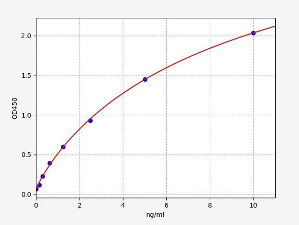 Rat Itgav (Integrin subunit alpha V) ELISA Kit (AEFI01553)