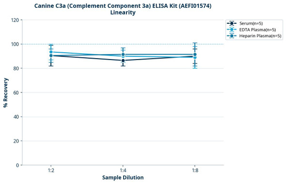 Canine C3a (Complement Component 3a) ELISA Kit (AEFI01574)