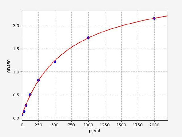 Human GMPS (GMP synthase [glutamine-hydrolyzing]) ELISA Kit (AEFI01613)