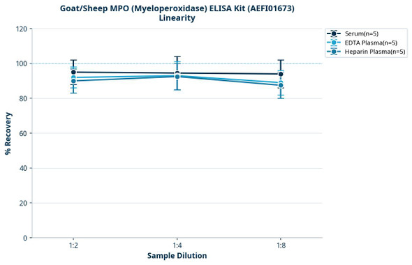 Goat/Sheep MPO (Myeloperoxidase) ELISA Kit (AEFI01673)