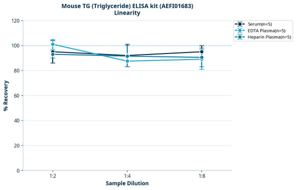 Mouse TG (Triglyceride) ELISA kit (AEFI01683)
