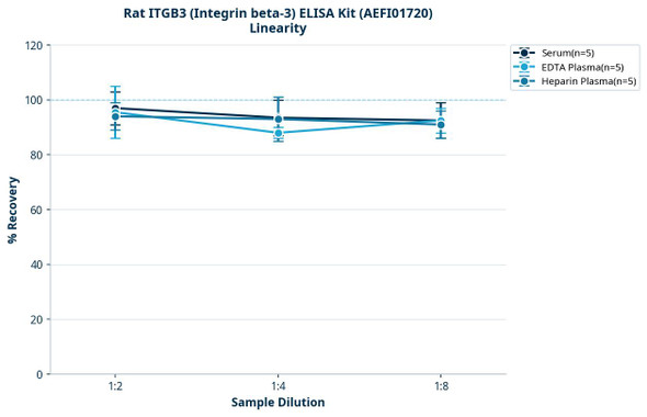 Rat ITGB3 (Integrin beta-3) ELISA Kit (AEFI01720)