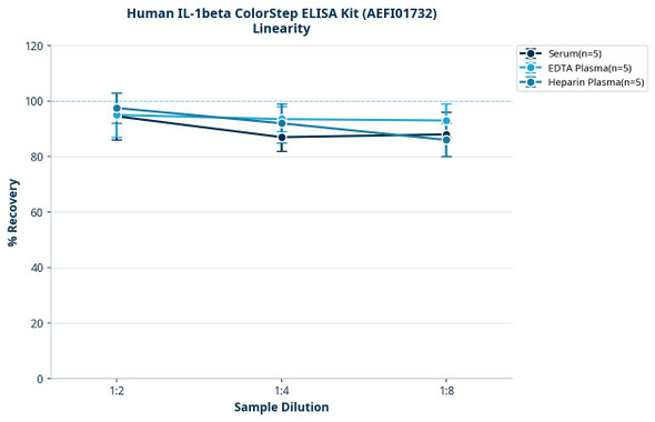 Human IL-1beta ColorStep ELISA Kit (AEFI01732)
