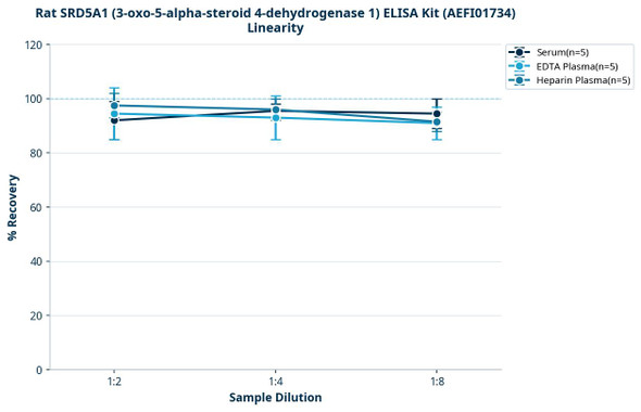 Rat SRD5A1 (3-oxo-5-alpha-steroid 4-dehydrogenase 1) ELISA Kit (AEFI01734)