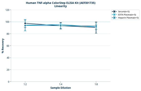 Human TNF-alpha ColorStep ELISA Kit (AEFI01735)