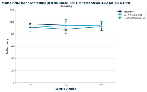 Mouse PINK1 (Serine/threonine-protein kinase PINK1, mitochondrial) ELISA Kit (AEFI01769)