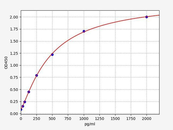 MSTN (Growth/differentiation factor 8) ELISA Kit (AEFI01773)