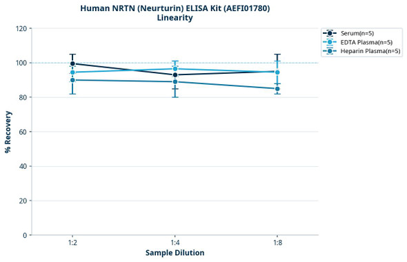 Human NRTN (Neurturin) ELISA Kit (AEFI01780)