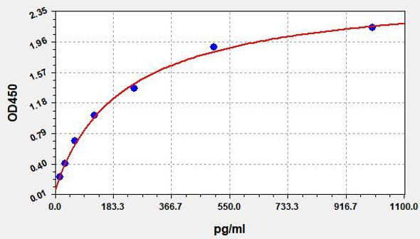 Human Placental Growth Factor (PLGF) ColorStep ELISA Kit (AEFI01784)