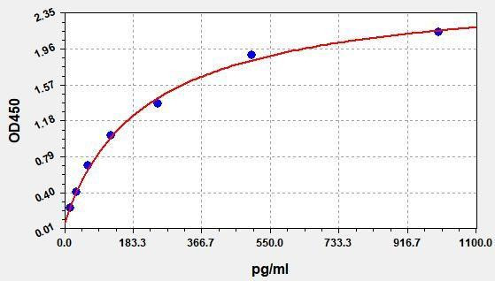 Human Placental Growth Factor (PLGF) ColorStep ELISA Kit (AEFI01784)