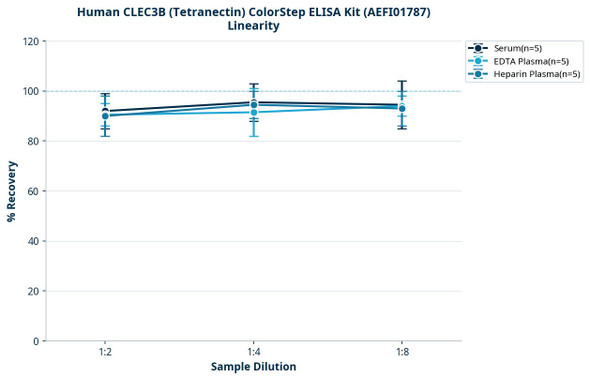 Human CLEC3B (Tetranectin) ColorStep ELISA Kit (AEFI01787)