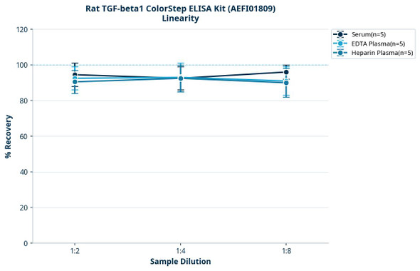 Rat TGF-beta1 ColorStep ELISA Kit (AEFI01809)