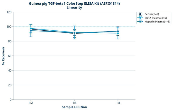Guinea pig TGF-beta1 ColorStep ELISA Kit (AEFI01814)