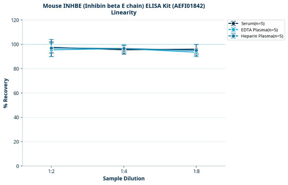 Mouse INHBE (Inhibin beta E chain) ELISA Kit (AEFI01842)
