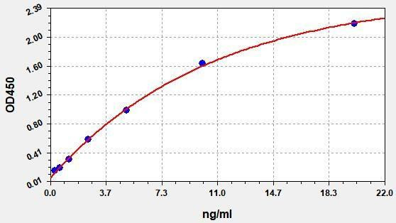 Human TFPI (Tissue factor pathway inhibitor) ColorStep ELISA Kit (AEFI01860)