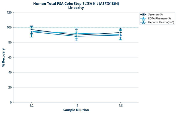 Human Total PSA ColorStep ELISA Kit (AEFI01864)