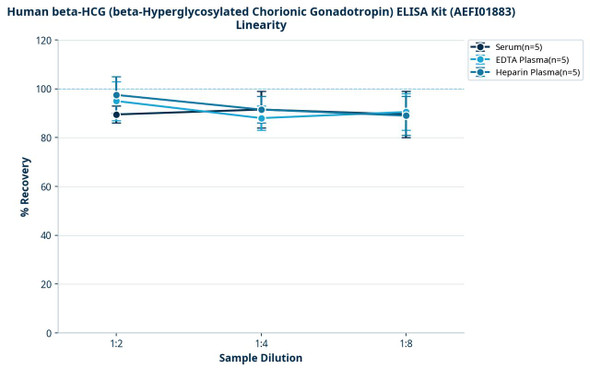 Human beta-HCG (beta-Hyperglycosylated Chorionic Gonadotropin) ELISA Kit (AEFI01883)