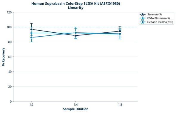 Human Suprabasin ColorStep ELISA Kit (AEFI01930)
