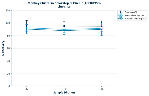 Monkey Clusterin ColorStep ELISA Kit (AEFI01950)